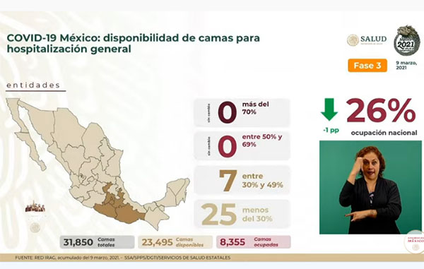 Fallecen 866 por Covid-19 en México: suman 191 mil 789 3 CAMAS 4