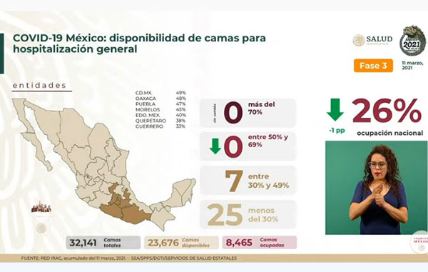 Mueren 654 por Covid-19 en México: totalizan 193 mil 142 2 CAMAS 5