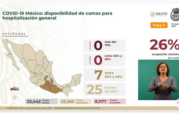 Fallecen 709 por Covid-19 en México: suman 193 mil 851 4 CAMAS 6