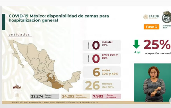 Mueren 639 por Covid-19 en México: suman 194 mil 490 2 CAMAS 7