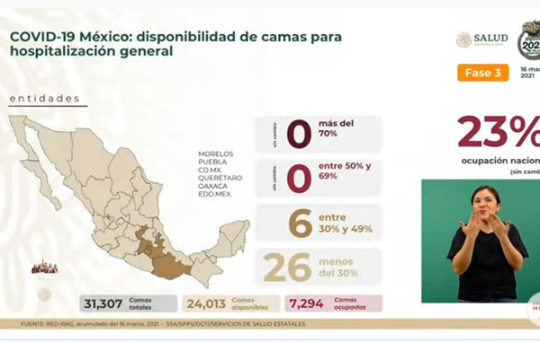 Mueren 175 por Covid-19 en México: suman 195 mil 119 2 CAMAS 9
