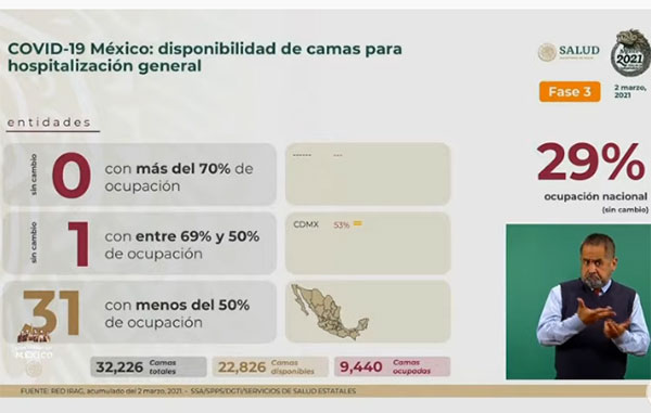 Fallecen mil 085 de Covid-19 en México: suman 187 mil 187 3 CAMAS