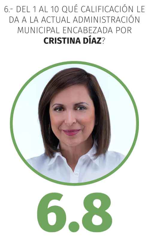 Cristina aventaja en Guadalupe; PAN se rezaga 4 Calificacion