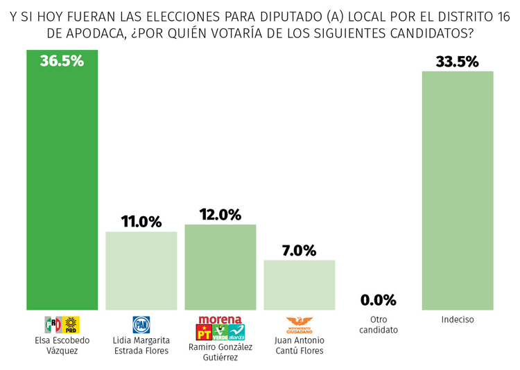 Lidera PRI y César Garza preferencias en Apodaca 6 Distrito 16