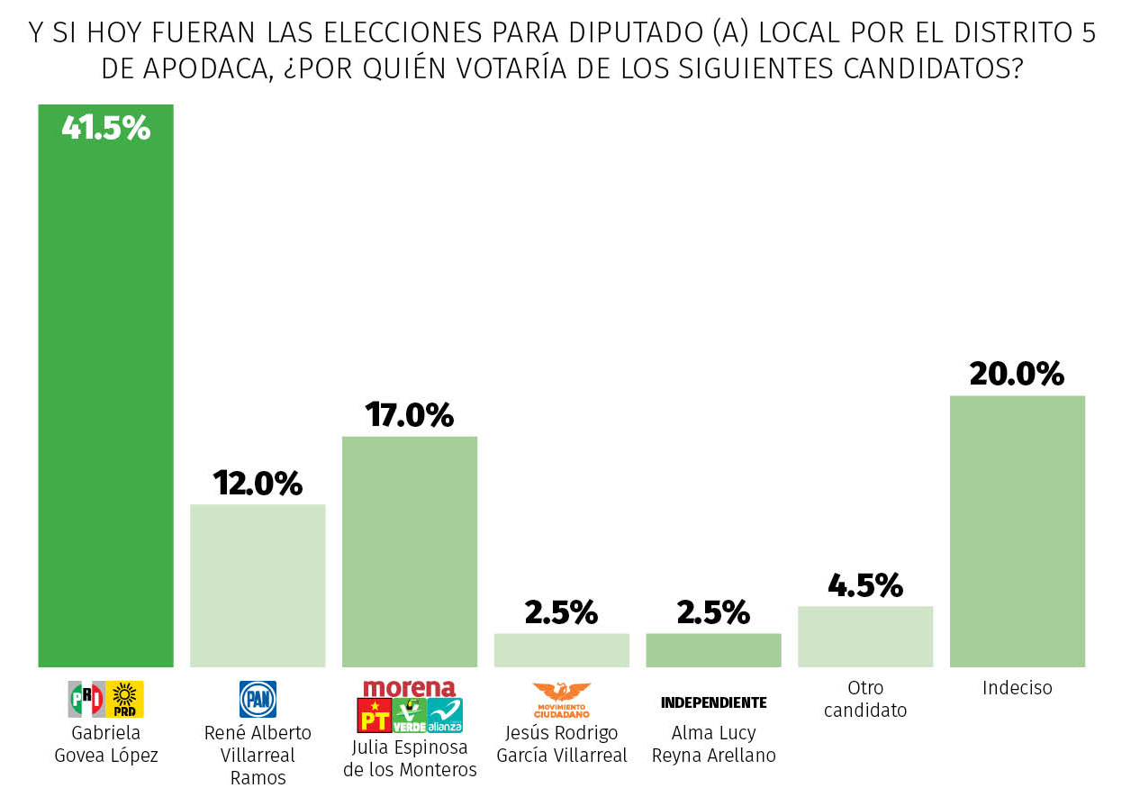 Lidera PRI y César Garza preferencias en Apodaca 4 Distrito 5