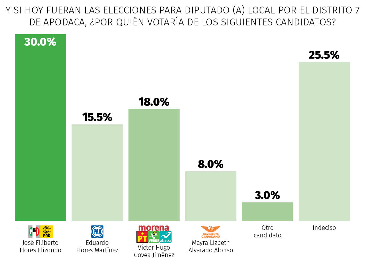 Lidera PRI y César Garza preferencias en Apodaca 5 Distrito 7