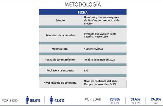 Aventaja PAN y Jesús Nava en Santa Catarina 1 Encuesta 1