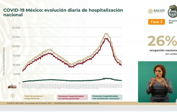 Mueren 639 por Covid-19 en México: suman 194 mil 490 1 HOPITALIZACION