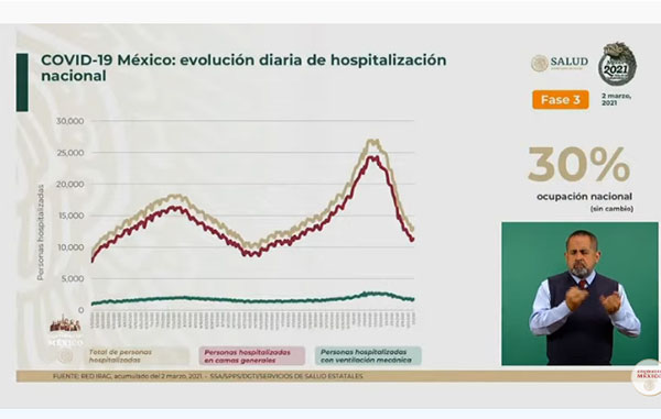 Fallecen mil 085 de Covid-19 en México: suman 187 mil 187 2 HOSPITALIZACION 1