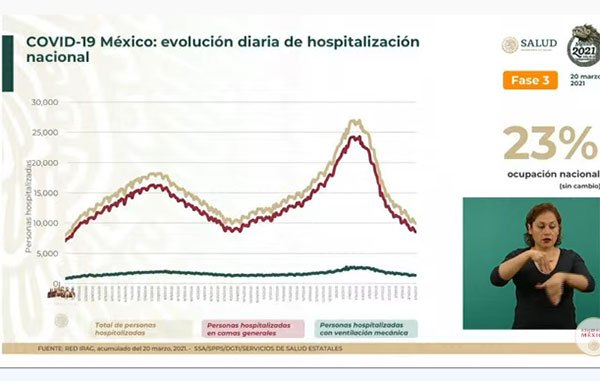 Hay 608 muertos más por Covid-19 en México: suman 197 mil 827 1 HOSPITALIZACION 10