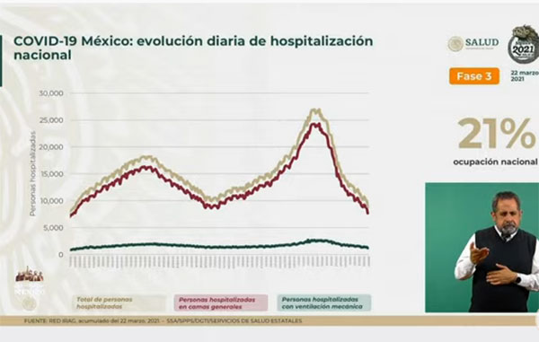 Reportan 203 muertos por Covid-19 en México: suman 198 mil 239 1 HOSPITALIZACION 11
