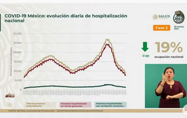 Fallecen 809 por Covid-19 en México: suman 199 mil 048 1 HOSPITALIZACION 12