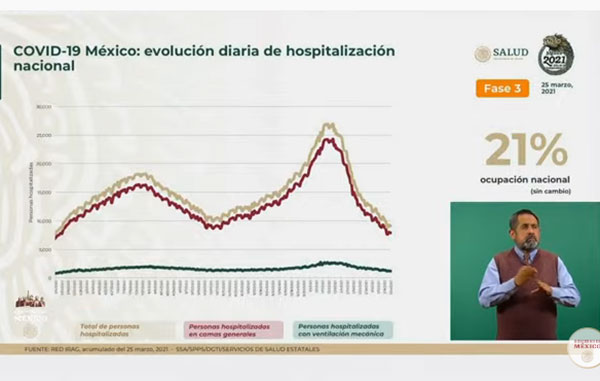 Supera México cifra de 200 mil muertos por Covid-19 2 HOSPITALIZACION 13