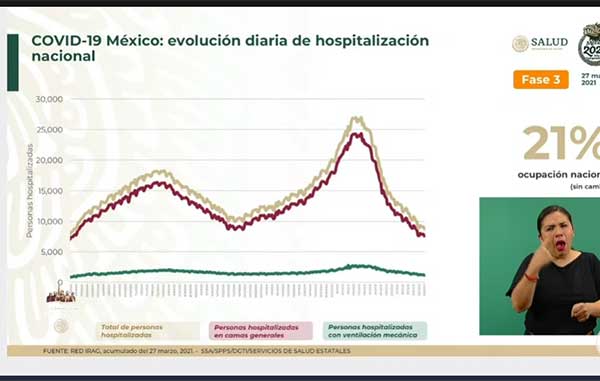 Hay 567 muertes más por Covid-19; suman 201 mil 429 1 HOSPITALIZACION 14