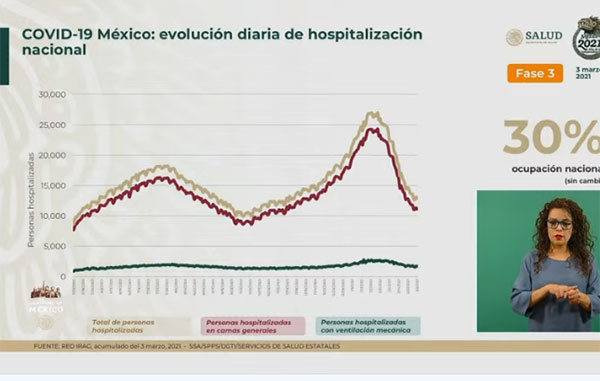 Mueren mil 857 por Covid-19 en México: suman 188 mil 044 2 HOSPITALIZACION 2