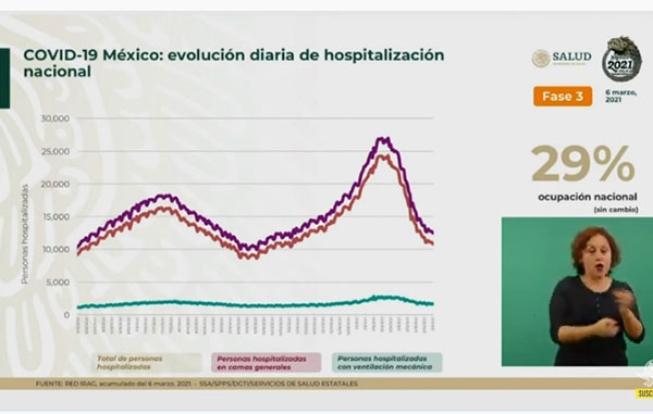 Fallecen mil 779 por Covid-19 en México: suman 190 mil 357 1 HOSPITALIZACION 4