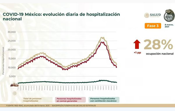 Mueren 319 por Covid-19 en México: suman 190 mil 923 1 HOSPITALIZACION 5