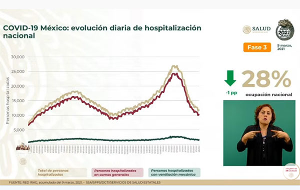 Fallecen 866 por Covid-19 en México: suman 191 mil 789 2 HOSPITALIZACION 6