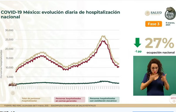 Mueren 654 por Covid-19 en México: totalizan 193 mil 142 1 HOSPITALIZACION 7