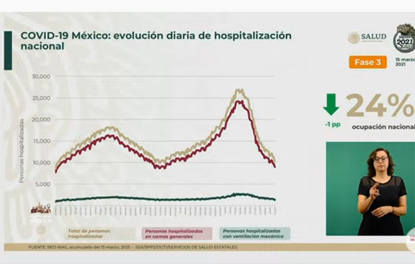 Fallecen 234 por Covid-19 en México: suman 194 mil 944 1 HOSPITALIZACION 8