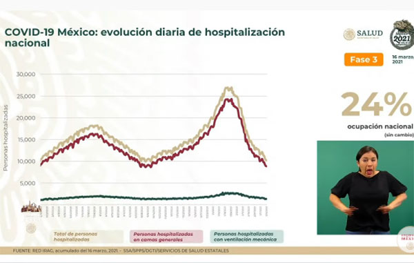 Mueren 175 por Covid-19 en México: suman 195 mil 119 1 HOSPITALIZACION 9