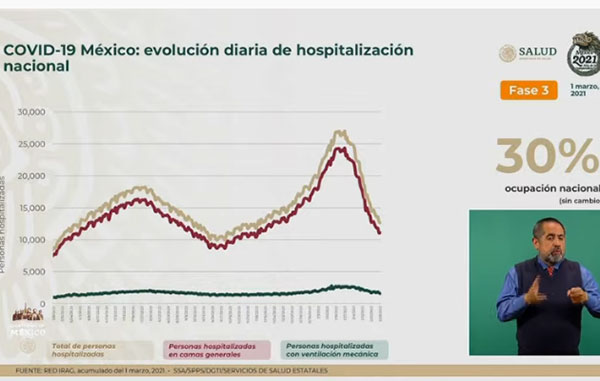 Mueren 437 de Covid-19 en México; 186 mil 152 en total 1 HOSPITALIZACION