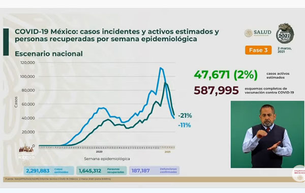 Fallecen mil 085 de Covid-19 en México: suman 187 mil 187 1 INCIDENTES 1