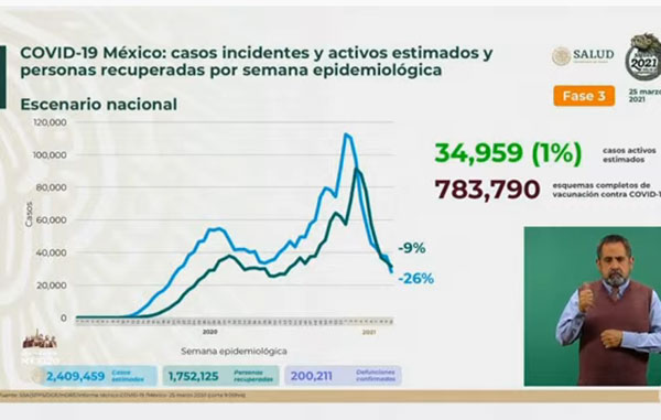 Supera México cifra de 200 mil muertos por Covid-19 1 INCIDENTES 16