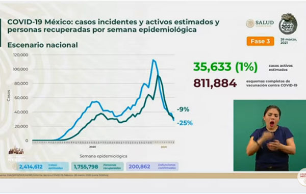 Mueren 651 de Covid-19 en México; suman 200 mil 862 1 INCIDENTES 17