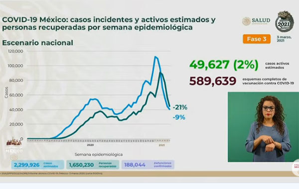 Mueren mil 857 por Covid-19 en México: suman 188 mil 044 1 INCIDENTES 2