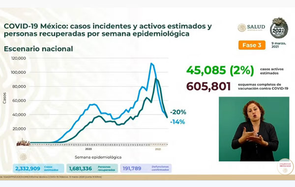 Fallecen 866 por Covid-19 en México: suman 191 mil 789 1 INCIDENTES 6