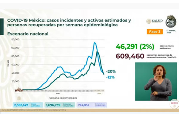 Fallecen 709 por Covid-19 en México: suman 193 mil 851 1 INCIDENTES 8
