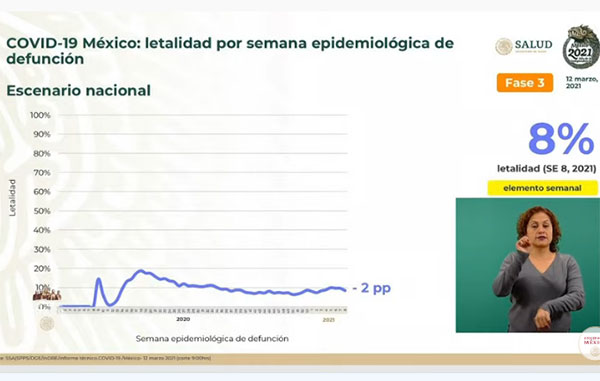 Fallecen 709 por Covid-19 en México: suman 193 mil 851 3 LETALIDAD 1