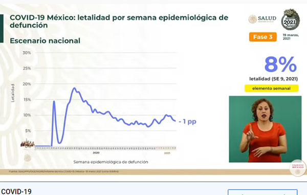 Fallecen 613 por Covid-19 en México: suman 197 mil 219 2 LETALIDAD 2
