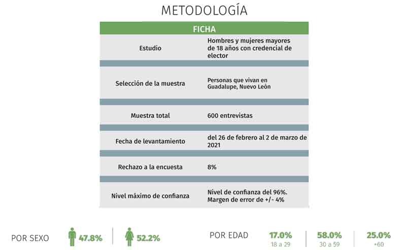 Cristina aventaja en Guadalupe; PAN se rezaga 1 Metodologia