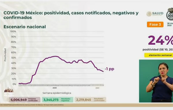 Mueren 651 de Covid-19 en México; suman 200 mil 862 2 POSITIVIDAD 1