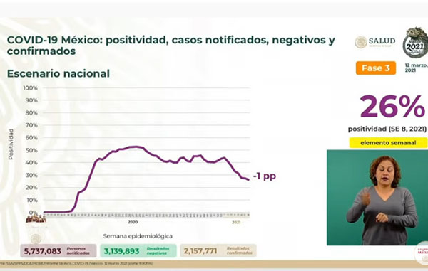Fallecen 709 por Covid-19 en México: suman 193 mil 851 2 POSITIVIDAD
