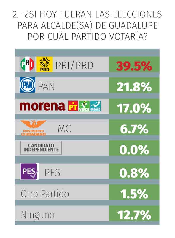Cristina aventaja en Guadalupe; PAN se rezaga 3 Preferencia partidos