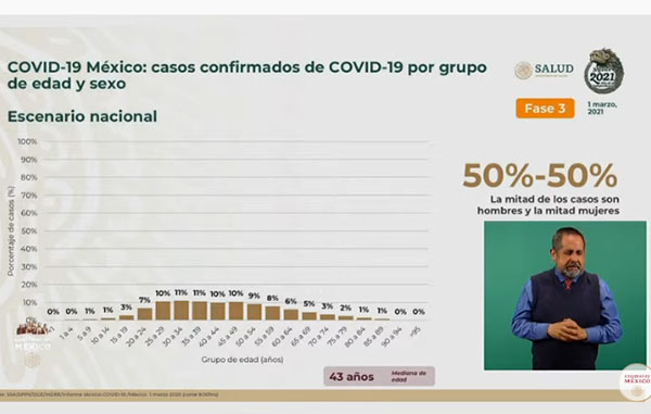 Mueren 437 de Covid-19 en México; 186 mil 152 en total 2 SEXO