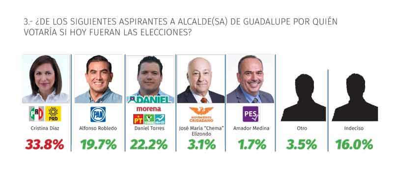 Cristina aventaja en Guadalupe; PAN se rezaga 2 Toda la banda