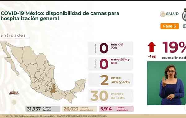 Mueren 807 mil 323 de Covid-19: suman 202 mil 633 1 camas