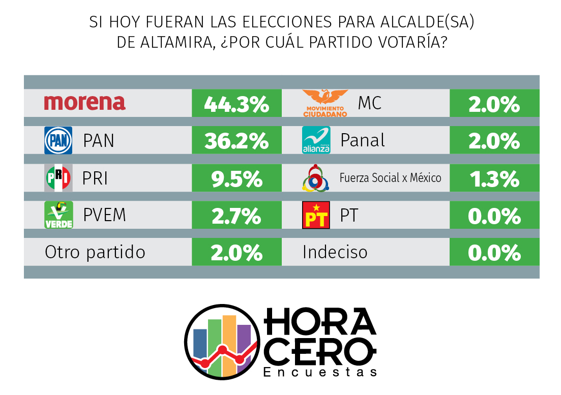 Candidato del PAN en Altamira arranca en primer lugar 2 Altamira Ciro 2