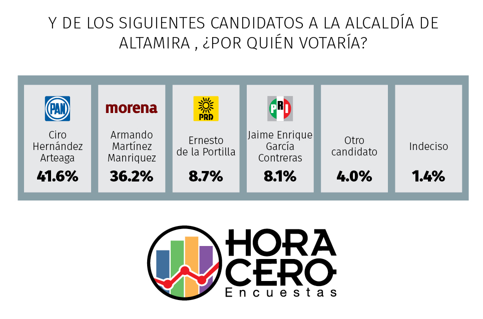 Candidato del PAN en Altamira arranca en primer lugar 1 Altamira Ciro 3
