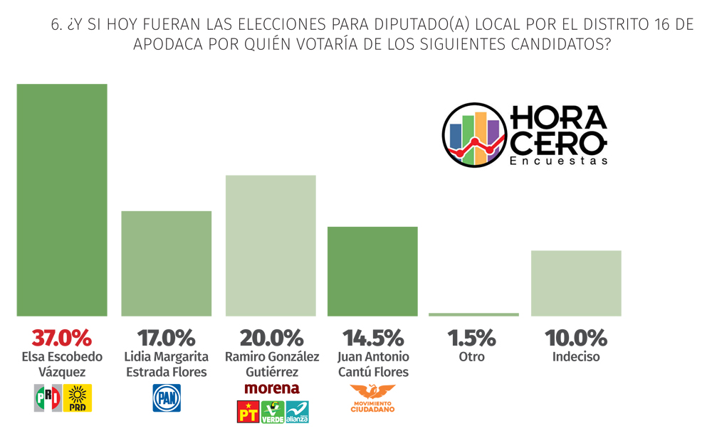 Diputados y alcaldía; PRI tendría carro completo en Apodaca 3 Apodaca DL 16