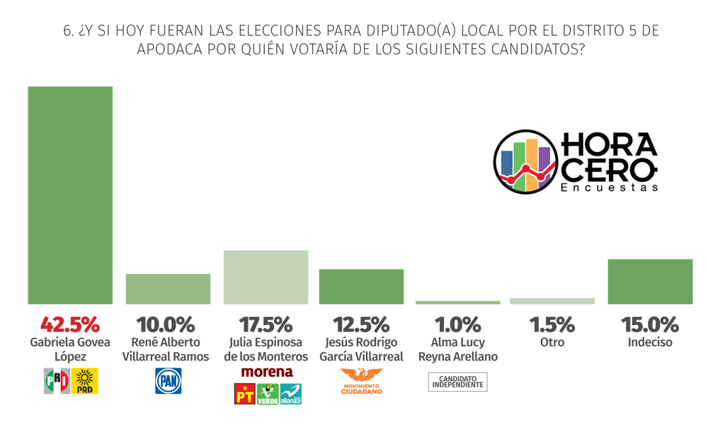 Diputados y alcaldía; PRI tendría carro completo en Apodaca 1 Apodaca DL 5