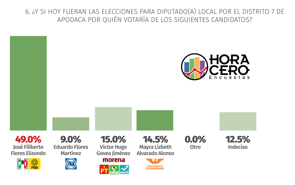 Diputados y alcaldía; PRI tendría carro completo en Apodaca 2 Apodaca DL 7