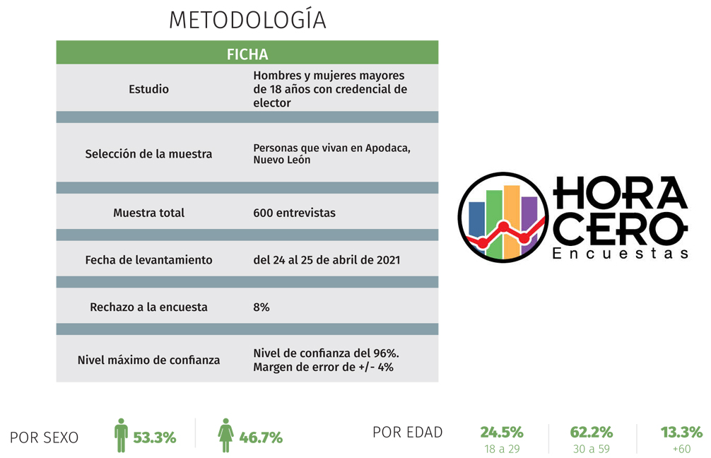 Diputados y alcaldía; PRI tendría carro completo en Apodaca 6 Apodaca Metodologia