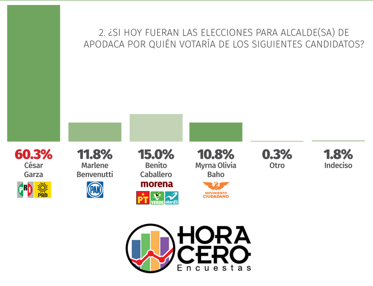Diputados y alcaldía; PRI tendría carro completo en Apodaca 4 Apodaca alcalde