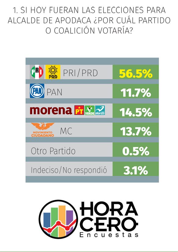 Diputados y alcaldía; PRI tendría carro completo en Apodaca 5 Apodaca partido
