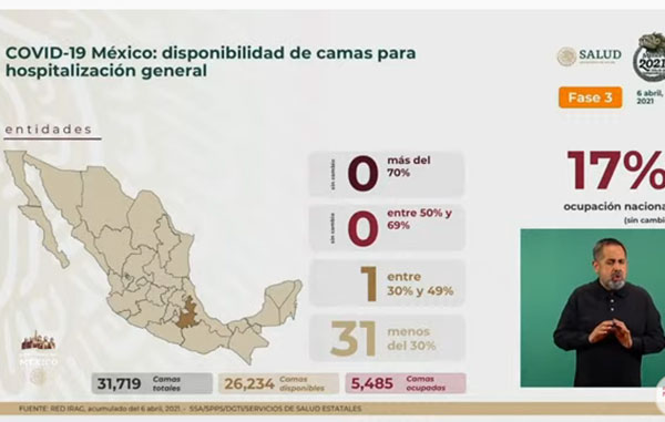 Fallecen 603 de Covid-19 en México: suman 205 mil 002 2 CAMAS 1